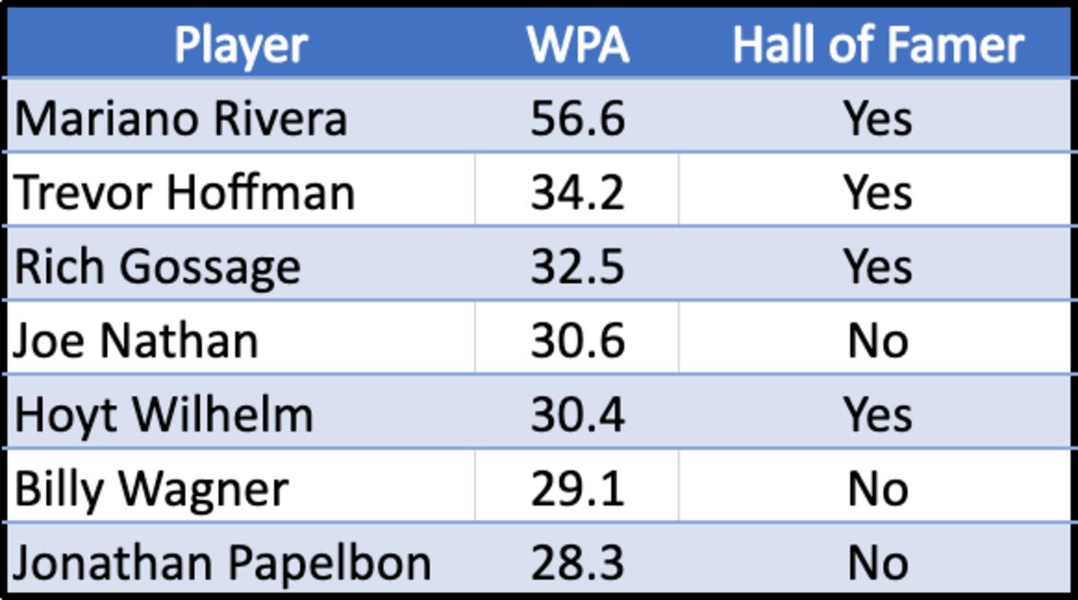 Top seven relievers by win probability added